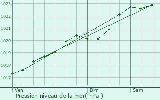 Graphe de la pression atmosphrique prvue pour Jussas