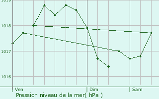 Graphe de la pression atmosphrique prvue pour Saint-Martin-en-Gtinois