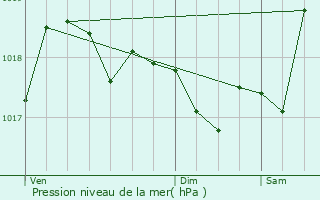 Graphe de la pression atmosphrique prvue pour Rigarda