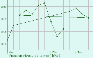 Graphe de la pression atmosphrique prvue pour Curbans