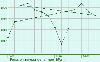 Graphe de la pression atmosphrique prvue pour Font-Romeu-Odeillo-Via