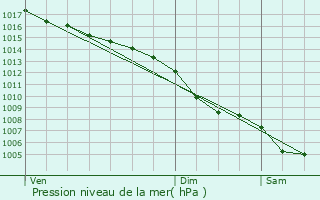 Graphe de la pression atmosphrique prvue pour Balaruc-les-Bains