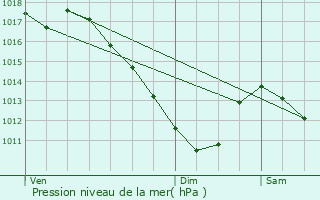 Graphe de la pression atmosphrique prvue pour Frmestroff