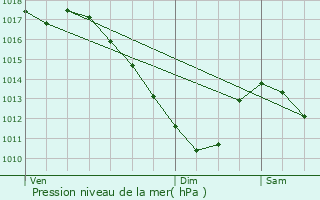 Graphe de la pression atmosphrique prvue pour Faulquemont