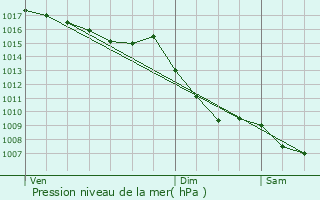 Graphe de la pression atmosphrique prvue pour Bormes-les-Mimosas