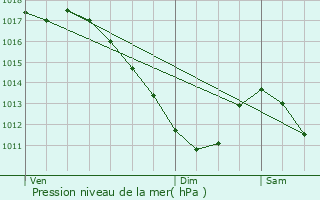 Graphe de la pression atmosphrique prvue pour Neuves-Maisons