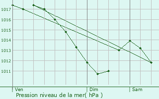 Graphe de la pression atmosphrique prvue pour Bouxires-aux-Dames