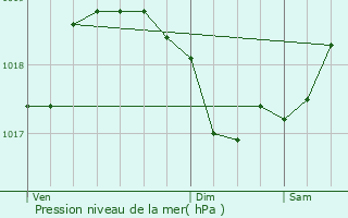 Graphe de la pression atmosphrique prvue pour Gigny