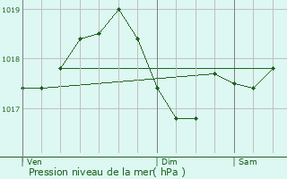 Graphe de la pression atmosphrique prvue pour Exincourt