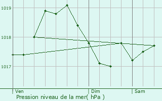 Graphe de la pression atmosphrique prvue pour Ornans