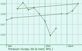 Graphe de la pression atmosphrique prvue pour Roquefort-sur-Soulzon