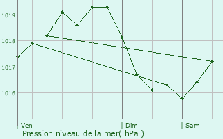 Graphe de la pression atmosphrique prvue pour Rouy