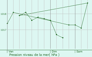 Graphe de la pression atmosphrique prvue pour Corneilla-la-Rivire