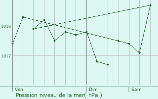 Graphe de la pression atmosphrique prvue pour Camlas
