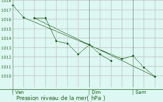 Graphe de la pression atmosphrique prvue pour Fouras