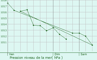 Graphe de la pression atmosphrique prvue pour Doix