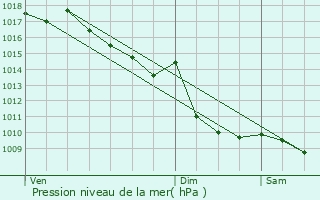 Graphe de la pression atmosphrique prvue pour Granace