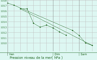 Graphe de la pression atmosphrique prvue pour Bnvent-l