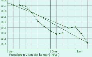 Graphe de la pression atmosphrique prvue pour Foncegrive