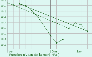 Graphe de la pression atmosphrique prvue pour Le Ban-Saint-Martin