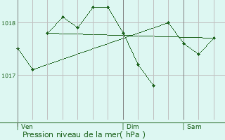 Graphe de la pression atmosphrique prvue pour Niederbronn-les-Bains