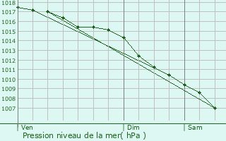 Graphe de la pression atmosphrique prvue pour Menton