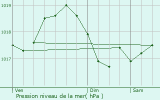 Graphe de la pression atmosphrique prvue pour Chaux-la-Lotire