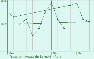 Graphe de la pression atmosphrique prvue pour Malmdy