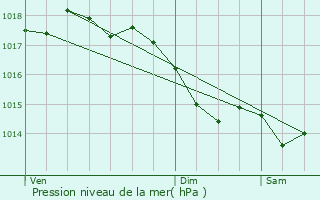 Graphe de la pression atmosphrique prvue pour La Chapelle-Saint-Sauveur