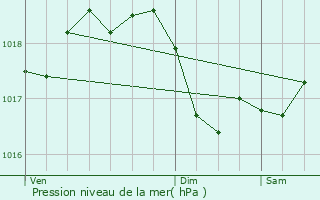 Graphe de la pression atmosphrique prvue pour Saint-Vallerin