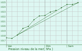 Graphe de la pression atmosphrique prvue pour Mandres