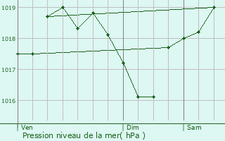 Graphe de la pression atmosphrique prvue pour Saint-Victor-et-Melvieu