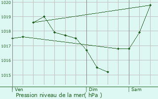 Graphe de la pression atmosphrique prvue pour Dnat