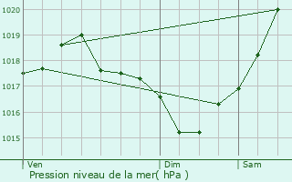 Graphe de la pression atmosphrique prvue pour Revel