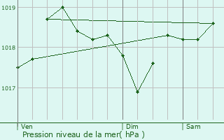 Graphe de la pression atmosphrique prvue pour La Couvertoirade