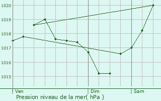 Graphe de la pression atmosphrique prvue pour Montgey