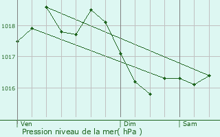 Graphe de la pression atmosphrique prvue pour Molles