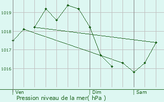 Graphe de la pression atmosphrique prvue pour Tintury