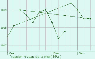Graphe de la pression atmosphrique prvue pour Mirabel-aux-Baronnies