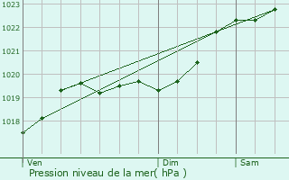 Graphe de la pression atmosphrique prvue pour Heugas