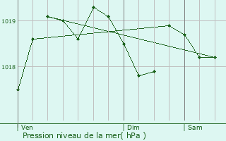 Graphe de la pression atmosphrique prvue pour Arcens