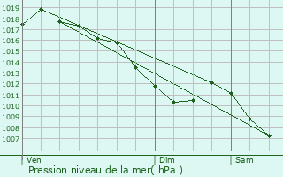 Graphe de la pression atmosphrique prvue pour Rumilly