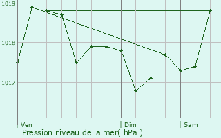 Graphe de la pression atmosphrique prvue pour Caudis-de-Fenouilldes