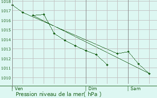 Graphe de la pression atmosphrique prvue pour Saint-Maur