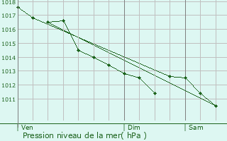 Graphe de la pression atmosphrique prvue pour Dols