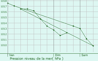 Graphe de la pression atmosphrique prvue pour Ronchamp