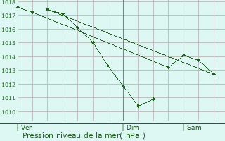 Graphe de la pression atmosphrique prvue pour Flastroff