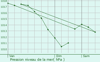 Graphe de la pression atmosphrique prvue pour Terville