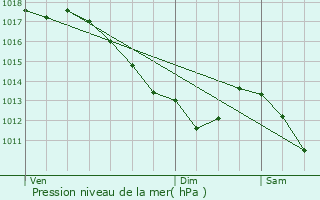 Graphe de la pression atmosphrique prvue pour loyes