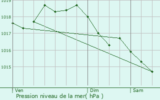 Graphe de la pression atmosphrique prvue pour Nizy-le-Comte